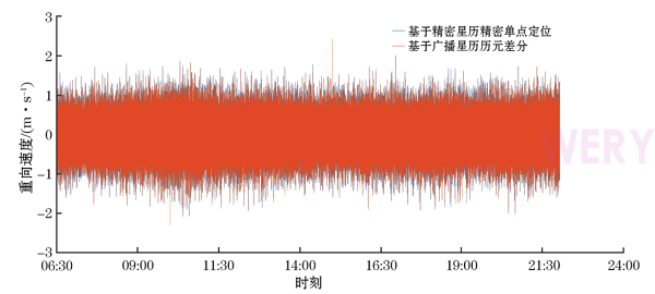 基于GNSS技术的波浪浮标测波方法研究(图7)