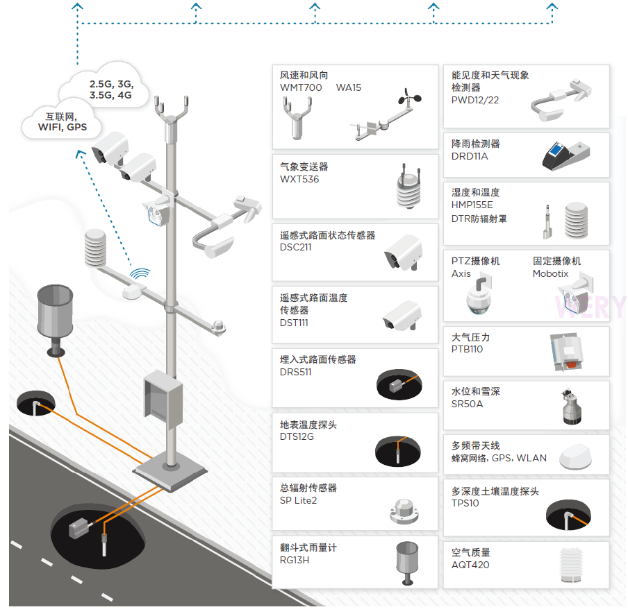 专业气象站的关键特征是什么？(图1)